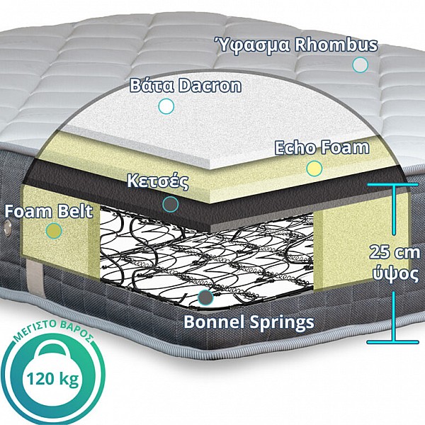 Στρώμα ύπνου Atlas Echo Foam Ημίδιπλο Ορθοπεδικό 110x200x25cm